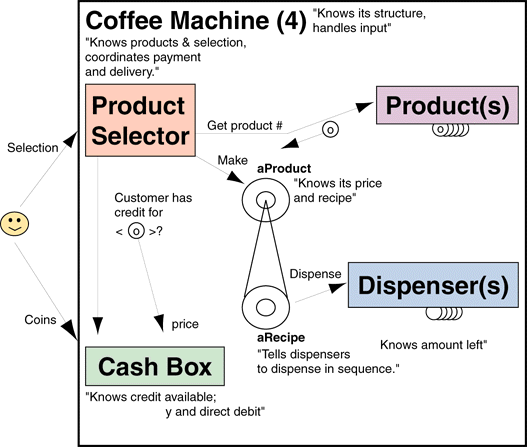 Coffee Machine Design No. 4